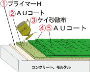 ２液型 硬質 ウレタン 床用塗料 ａｕコート 東日本塗料 床用塗料 塗料 塗装機器のネット販売 ぺいんとわーくす