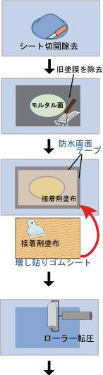 加硫ゴムシート防水補修工法 シート貼り増し 竹林化学工業 下塗り塗料 塗料 塗装機器のネット販売 ぺいんとわーくす