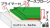 ２液型厚膜エポキシ床用塗料