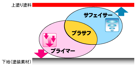 プライマーとプラサフの違い 塗料 塗装機器のネット販売 ぺいんとわーくす